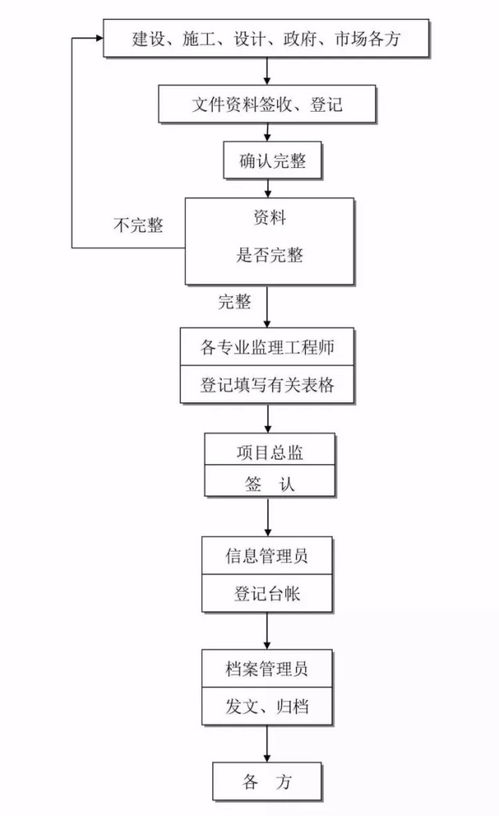 參與全過程咨詢服務(wù)，必須掌握的24張流程圖——以北京信息系統(tǒng)集成服務(wù)為例